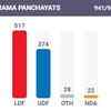Update at 4pm: LDF leads in 517 grama panchayats, UDF 374, NDA 22