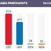 As per the latest updates, LDF leads in 514 grama panchayats, UDF 377 and NDA 22.