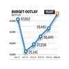 Budget outlay