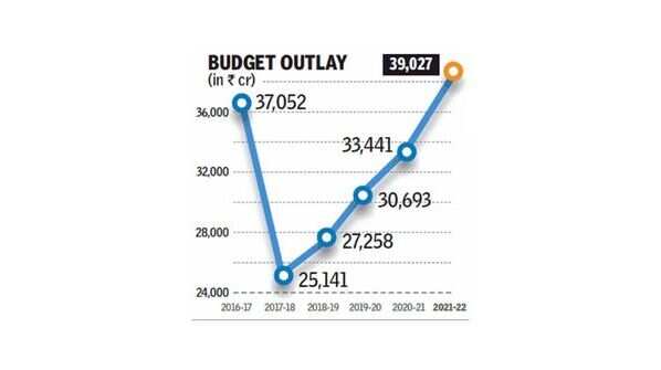Budget outlay