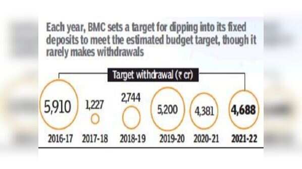 State of fixed deposits