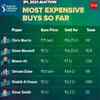 Most expensive buys so far