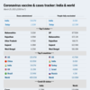 Covid vaccination and case tracker