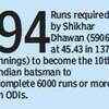 Milestone awaits Shikhar Dhawan