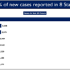 Eight states -- Maharashtra, Chhattisgarh, Karnataka, Kerala, Tamil Nadu, Gujarat, Punjab & Madhya Pradesh report a surge in Covid daily new cases: Union health ministry