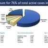 Five states cumulatively account for 75.88% of the total active cases in the country