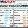 District-wise voter turnout chart