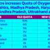 To address the exponential spike in demand, Centre has increased quota of Oxygen for — Maharashtra, Madhya Pradesh, Haryana, Punjab, Uttar Pradesh, Uttarakhand, Delhi: Union Health Minister Dr Harsh Vardhan