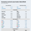 Covid-19 vaccine and cases tracker