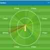 RECAP: Jadeja smashed his way to an unbeaten swashbuckling 62 off 28 balls. Here's a quick look at his innings wagon wheel