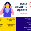 Active Covid-19 cases in country recorded at 31,70,228