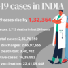 Covid-19 cases in India