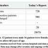 Mumbai city reports 728 new COVID cases