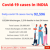 India's Covid-19 tally