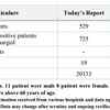 A look at Covid-19 cases in Mumbai