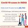 Covid cases in India