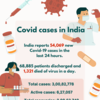 Covid cases in  India --