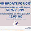 50,75,51,399 samples tested up to 22nd August 2021 for Covid-19. Of these, 12,95,160 samples were tested yesterday: Indian Council of Medical Research