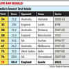 India's lowest totals in Test cricket
