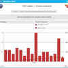 Here's a quick look at Sunrisers innings progression after 15 overs