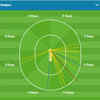 Abdul Samad (28) finished as the top run-getter for Sunisers!