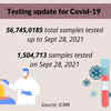A total of 56,74,50,185 samples were tested in India up to September 28, of which 15,04,713 were tested on September 28