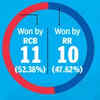 RR-RCB FACE-OFF
