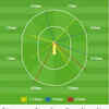 Here's a look at Yashasvi Jaiswal's (31) wagon wheel!