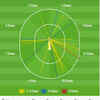 Maxwell, on the other hand, smoked and unbeaten fifty off just 30 balls, taking RCB home with 17 balls to spare!