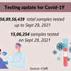 56,89,56,439 samples have tested for Covid-19 up to 29th September 2021. Of these, 15,06,254 samples were tested yesterday: (ICMR)