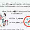 88.34 crore vaccine doses have been administered in india so far under Nationwide vaccination drive