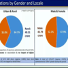 Vaccination by gender and locale