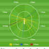 Shimron Hetmyer played a solid 24-ball 37 coming in at no.6 for Delhi Capitals. Here's a quick look at his wagon wheel.