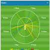 Virat Kohli (57) finished as the top-scorer for India in today's game. Here's a quick look at how he got those runs!