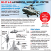 About Mi-17 V-5 choppers, one of which crashed near Coonoor killing CDS Gen Bipin Rawat