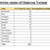 Omicron tally in India-
