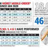 India's middle order woes continue