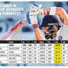 Virat Kohli right at the top