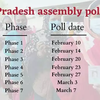 Details of Uttar Pradesh assembly polls 2022