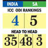 IND vs SA: Head to head