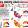 For SP, a fight to reclaim Rohilkhand
