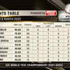 The latest WTC standings after India’s big win vs Sri Lanka