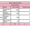 Samajwadi Party's Akhilesh Yadav leading in Karhal assembly seat, BSP and BJP in second and third spots respectively, as per EC (ANI)
