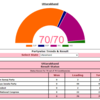BJP comfortably crosses the majority mark, now leads on 44; Congress leads on 22 as official trends for all 70 seats come out.