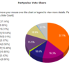 Partywise vote share in Manipur