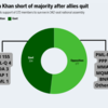 The Opposition parties need 172 members of the 342-member National Assembly to orchestrate the defeat of Khan and already they have claimed the support of 177 members, more than the needed strength to oust the prime minister.