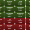 Sensex is up 170 points. Top gainers and losers:
