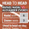 Nadal leads 4-1 on clay