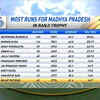 Top 10 run-getters for Madhya Pradesh in Ranji Trophy (Pic credit: BCCI)