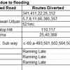 Mumbai rain: List of BEST bus diversions at few places due to waterlogging